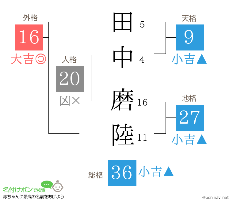 田中 磨陸さんの姓名判断結果