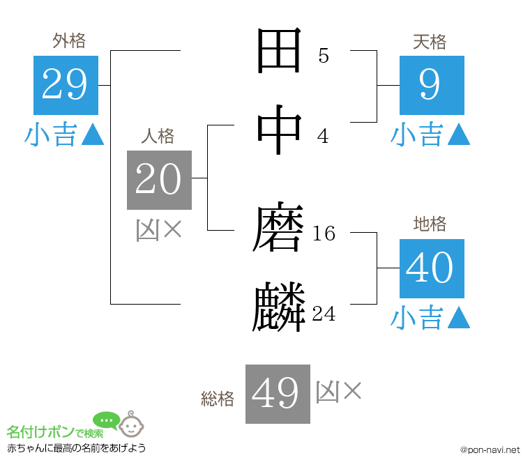 田中 磨麟さんの姓名判断結果