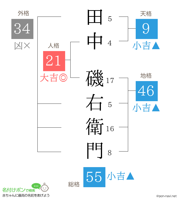 田中 磯右衛門さんの姓名判断結果