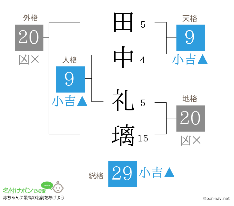 田中 礼璃さんの姓名判断結果