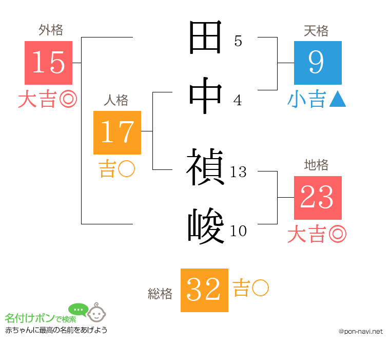 田中 禎峻さんの姓名判断結果