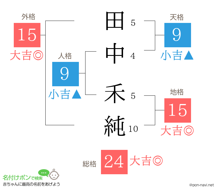 田中 禾純さんの姓名判断結果