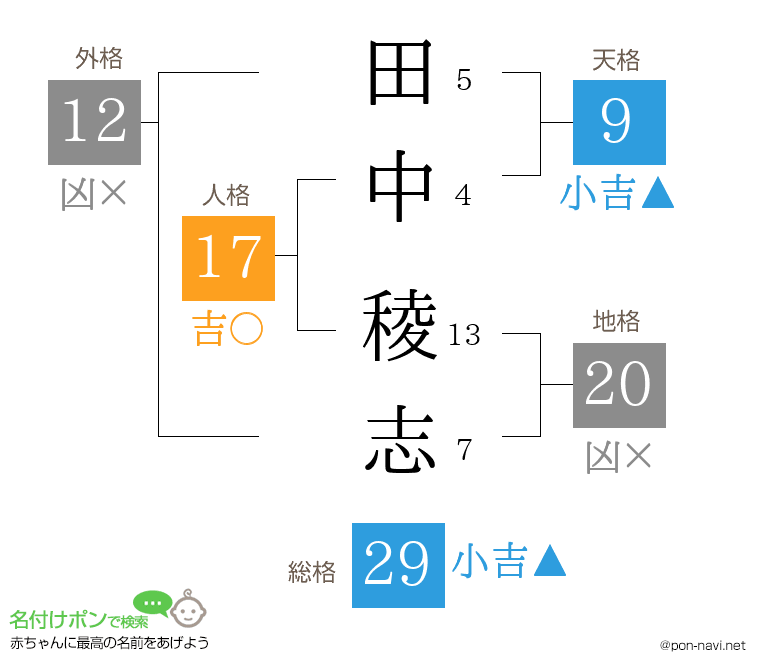 田中 稜志さんの姓名判断結果