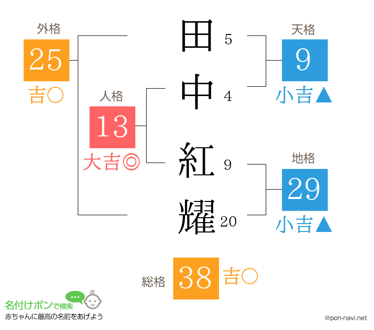 田中 紅耀さんの姓名判断結果