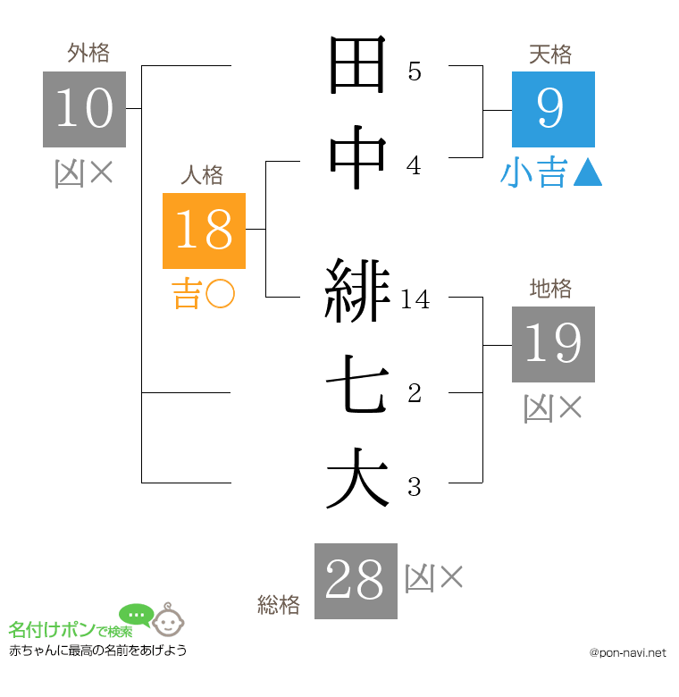 田中 緋七大さんの姓名判断結果