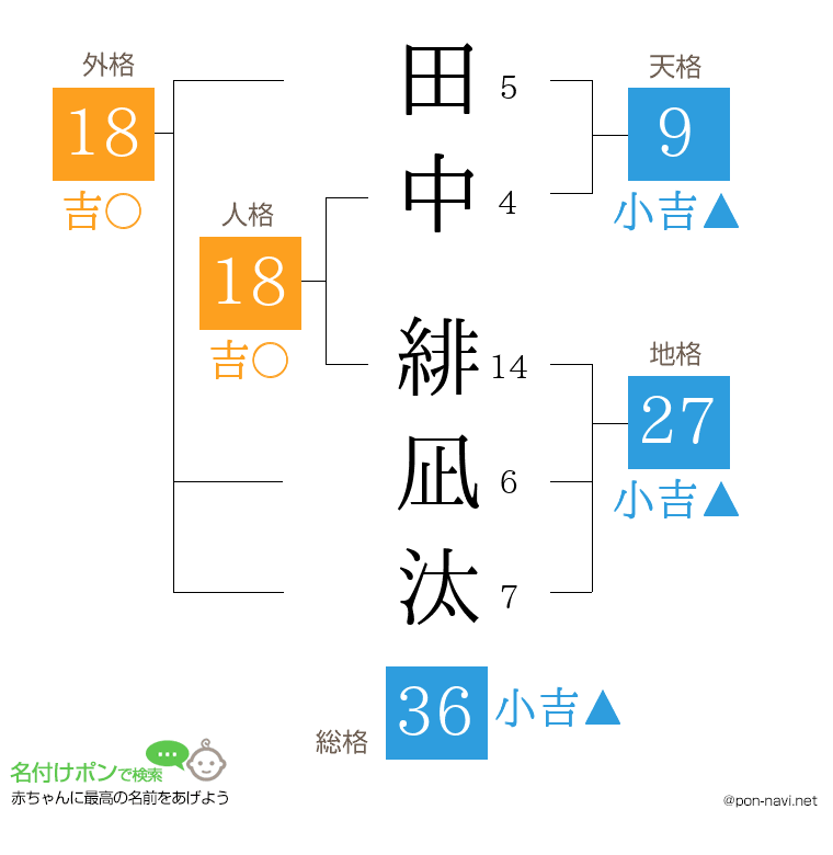 田中 緋凪汰さんの姓名判断結果