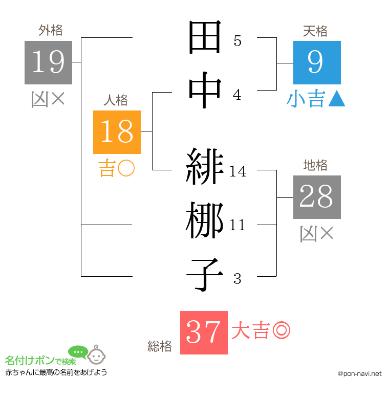 田中 緋梛子さんの姓名判断結果