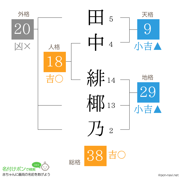 田中 緋椰乃さんの姓名判断結果