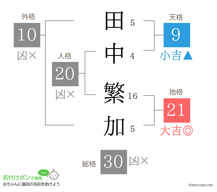 田中 繁加さんの姓名判断結果
