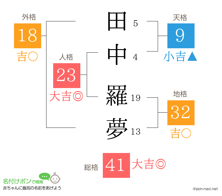田中 羅夢さんの姓名判断結果