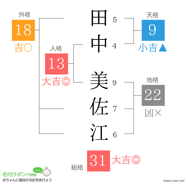 田中 美佐江さんの姓名判断結果