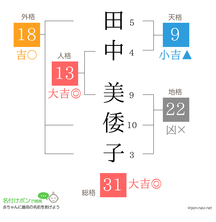 田中 美倭子さんの姓名判断結果