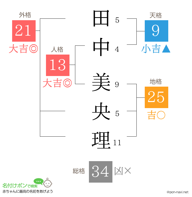 田中 美央理さんの姓名判断結果