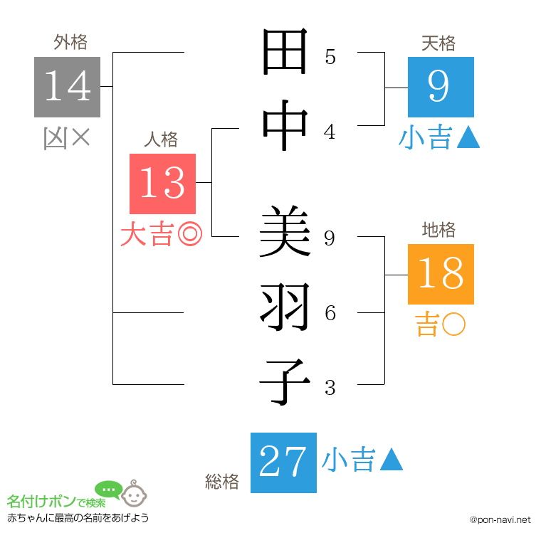 田中 美羽子さんの姓名判断結果