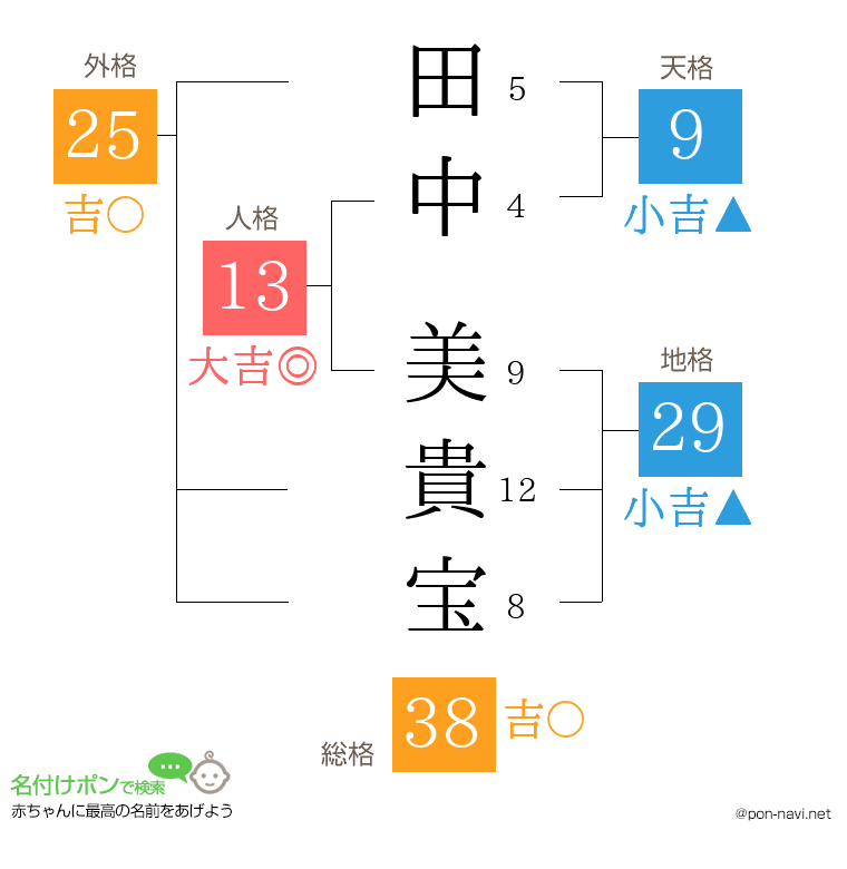 田中 美貴宝さんの姓名判断結果