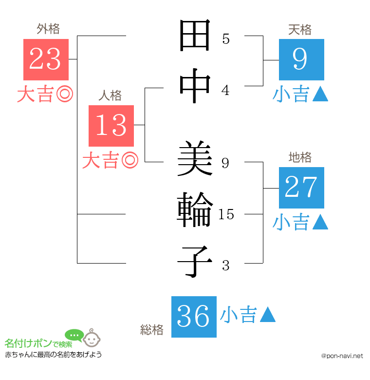 田中 美輪子さんの姓名判断結果