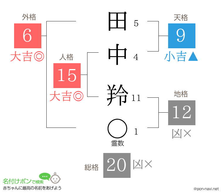 田中 羚さんの姓名判断結果