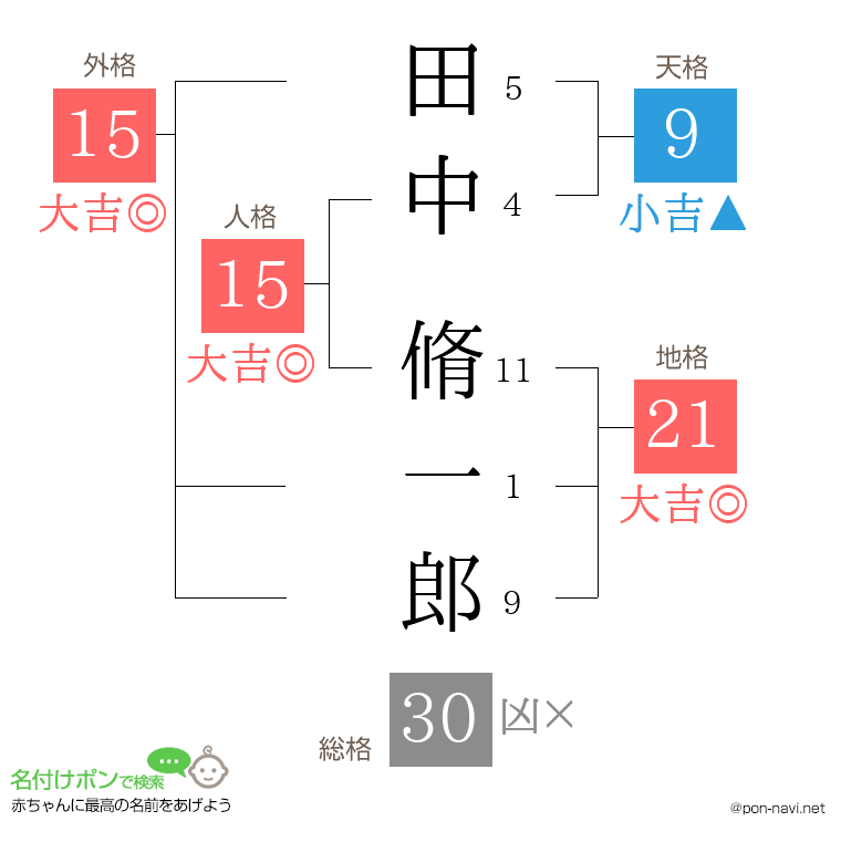 田中 脩一郎さんの姓名判断結果
