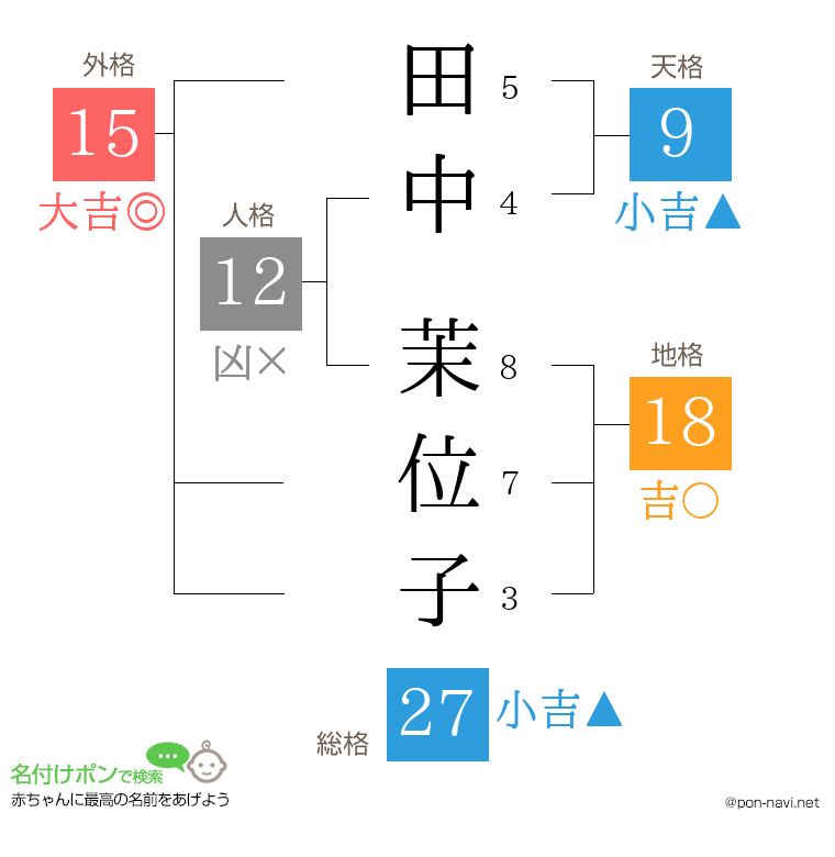 田中 茉位子さんの姓名判断結果