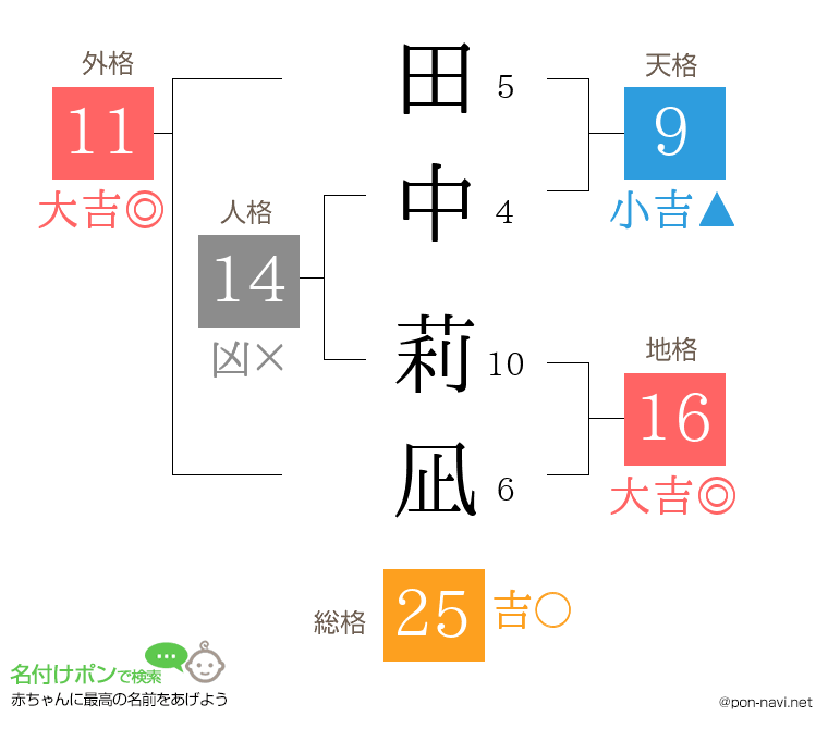 田中 莉凪さんの姓名判断結果