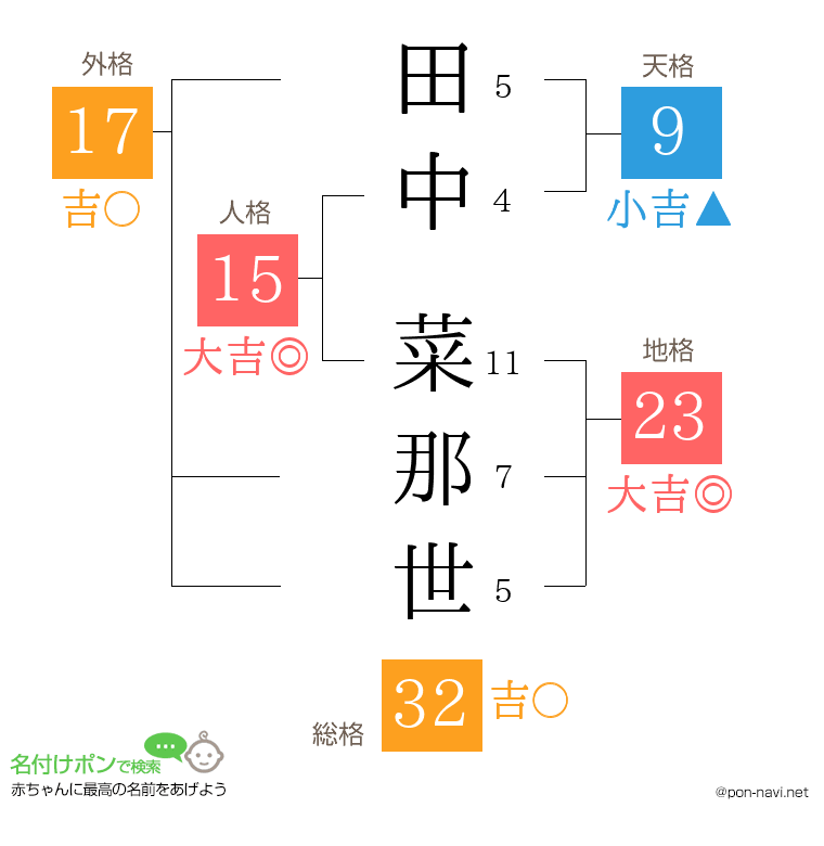 田中 菜那世さんの姓名判断結果