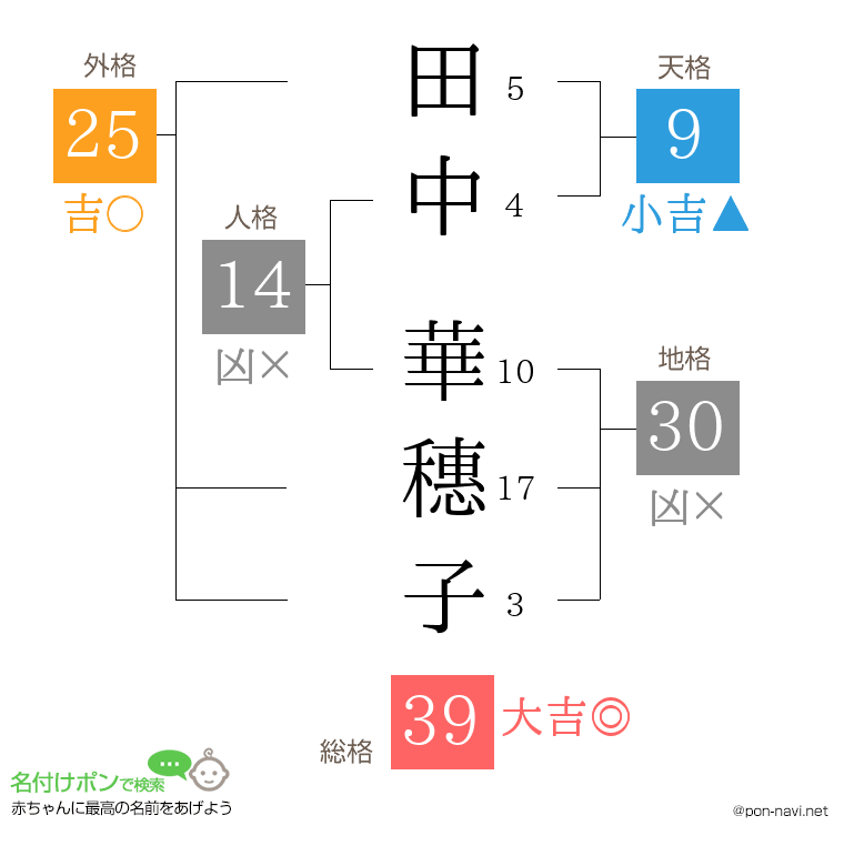 田中 華穗子さんの姓名判断結果