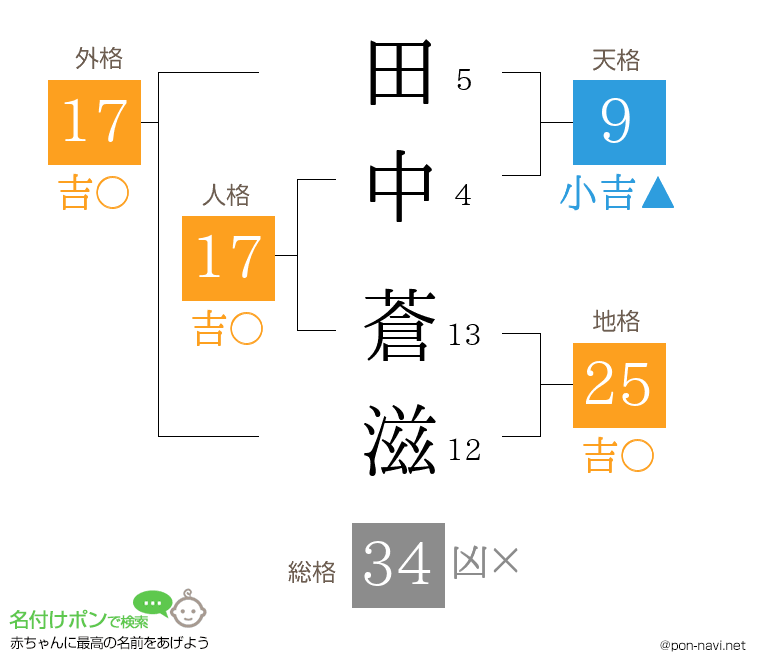 田中 蒼滋さんの姓名判断結果