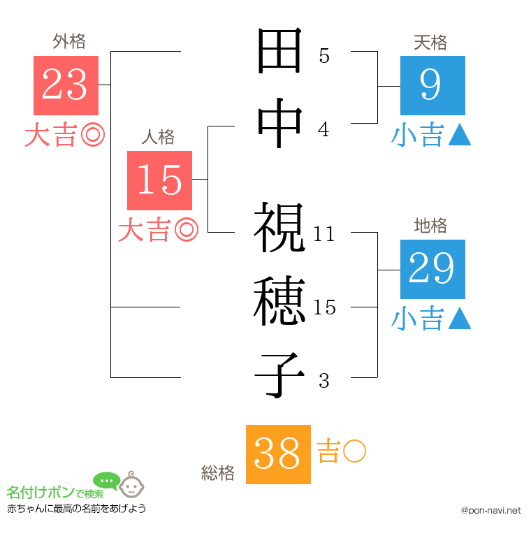 田中 視穂子さんの姓名判断結果