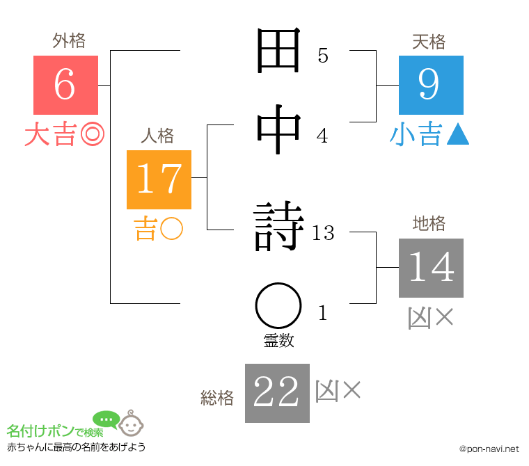 田中 詩さんの姓名判断結果