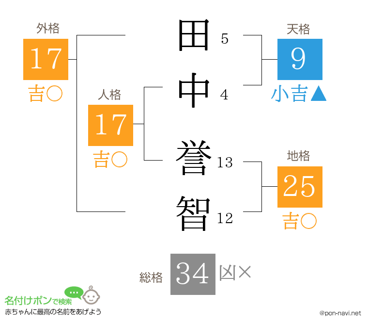 田中 誉智さんの姓名判断結果