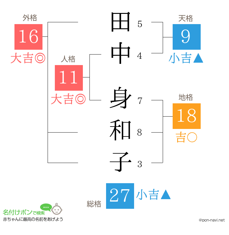 田中 身和子さんの姓名判断結果