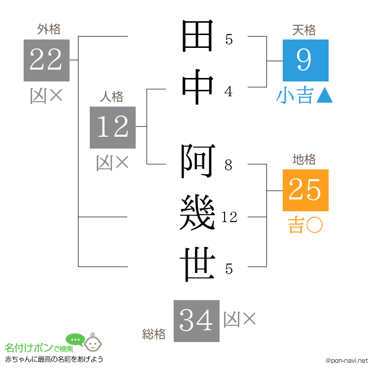 田中 阿幾世さんの姓名判断結果