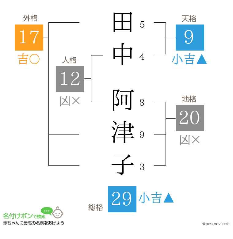 田中 阿津子さんの姓名判断結果