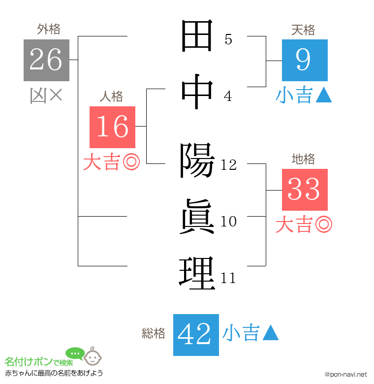 田中 陽眞理さんの姓名判断結果