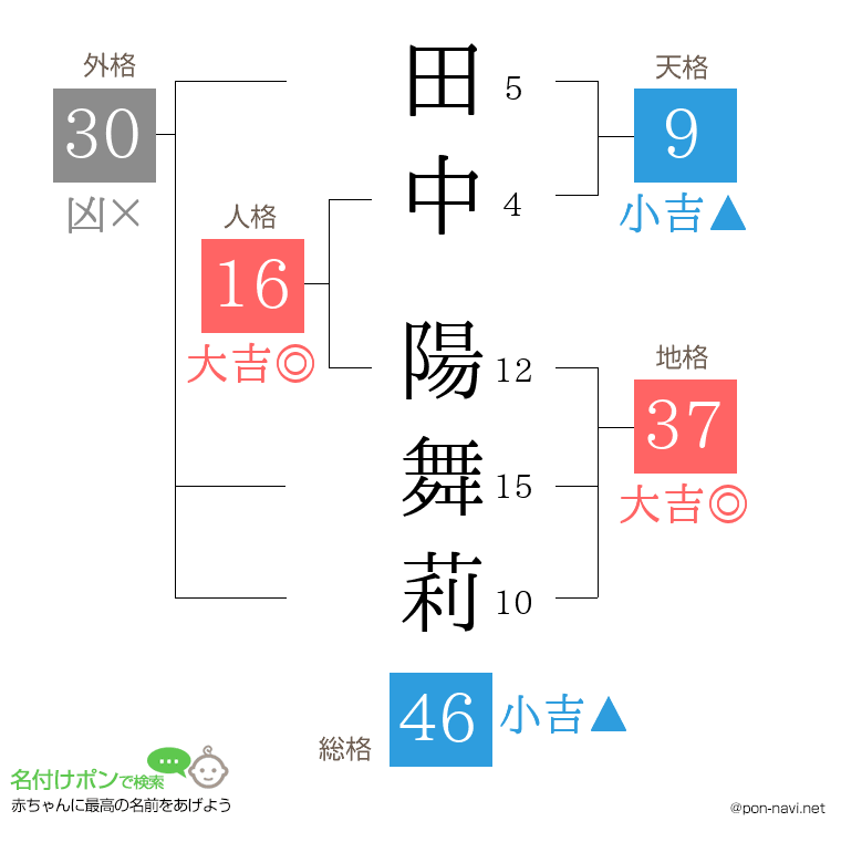 田中 陽舞莉さんの姓名判断結果
