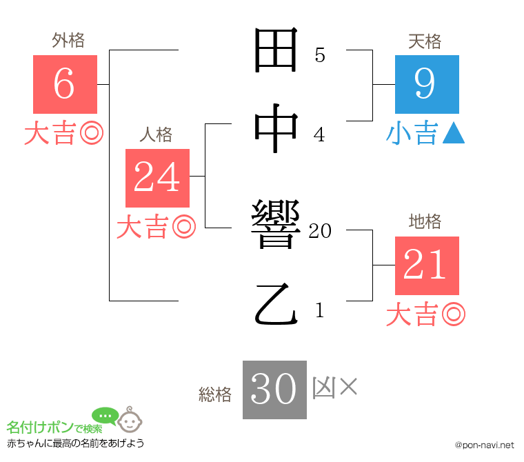 田中 響乙さんの姓名判断結果