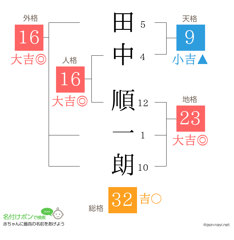 田中 順一朗さんの姓名判断結果
