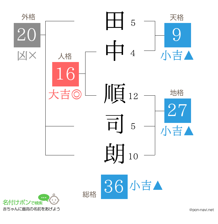 田中 順司朗さんの姓名判断結果
