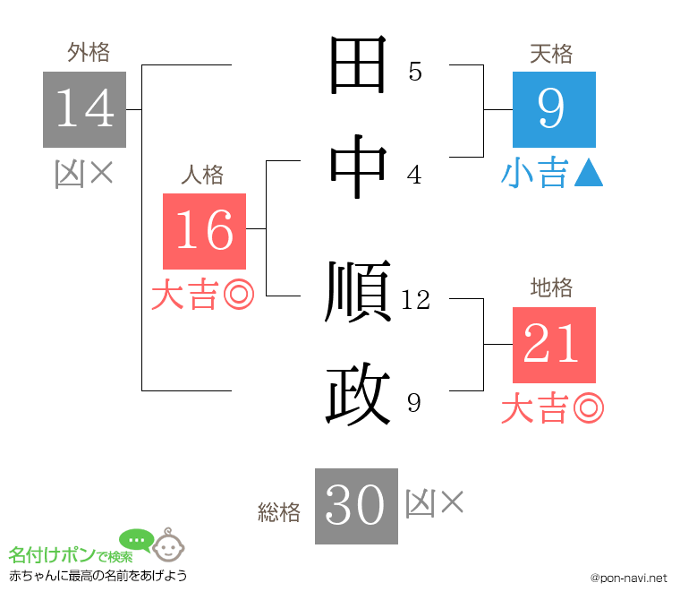 田中 順政さんの姓名判断結果