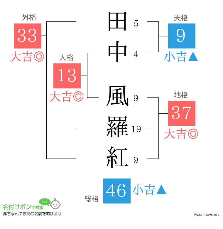 田中 風羅紅さんの姓名判断結果