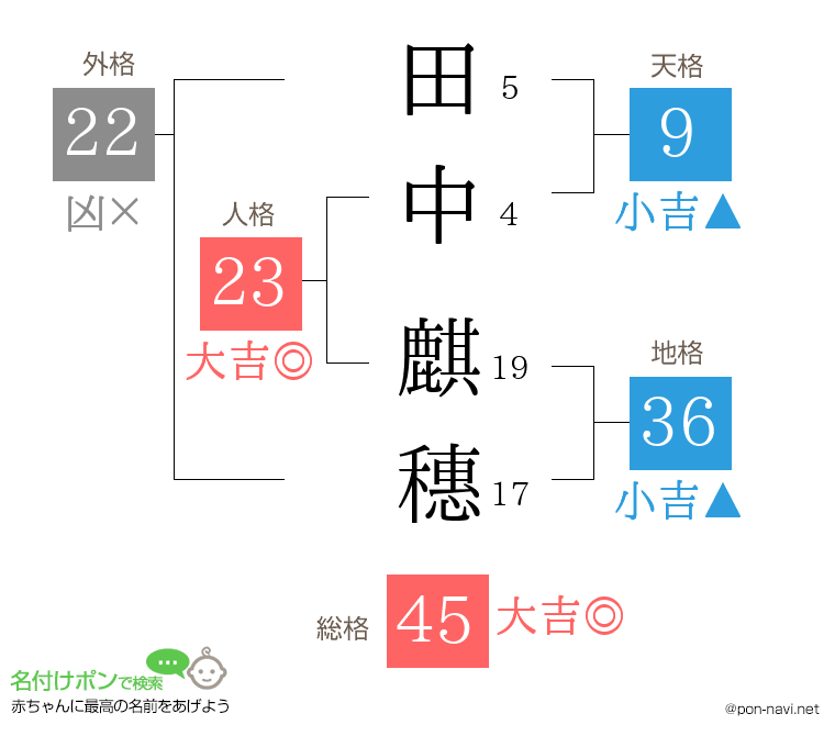 田中 麒穗さんの姓名判断結果