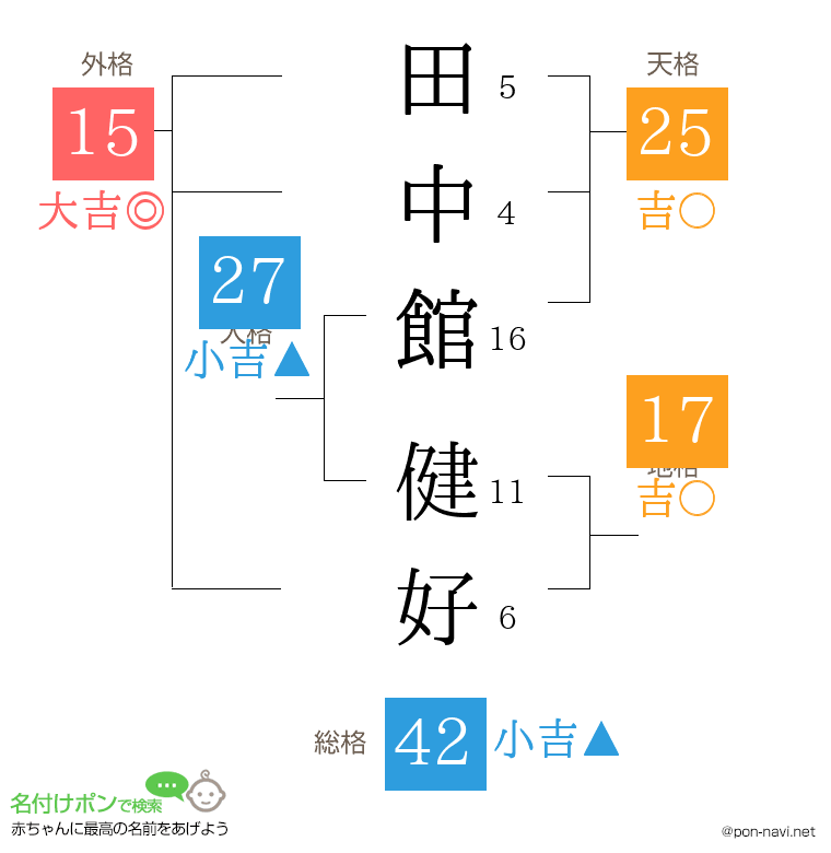 田中館 健好さんの姓名判断結果