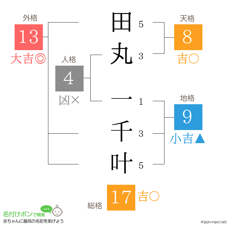 田丸 一千叶さんの姓名判断結果
