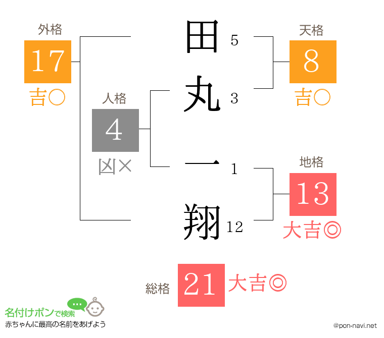 田丸 一翔さんの姓名判断結果