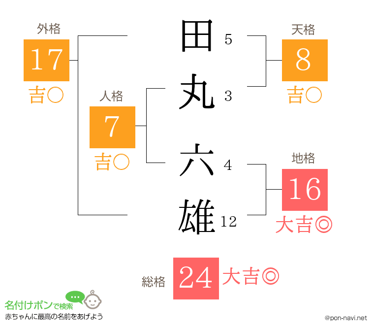 田丸 六雄さんの姓名判断結果