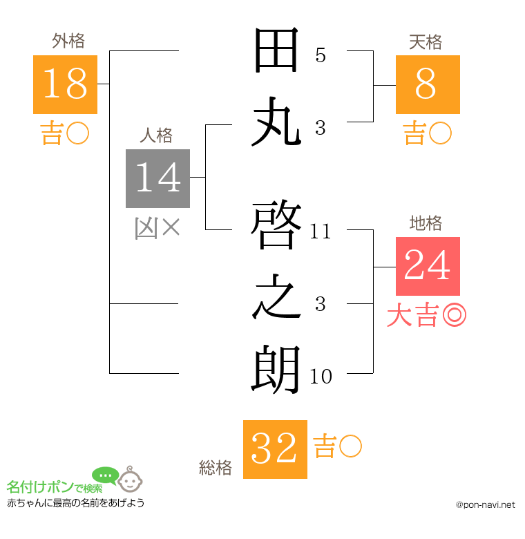 田丸 啓之朗さんの姓名判断結果