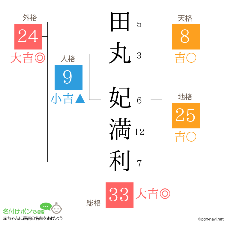 田丸 妃満利さんの姓名判断結果