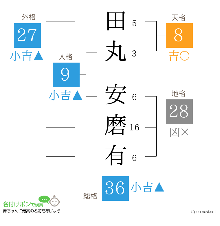 田丸 安磨有さんの姓名判断結果