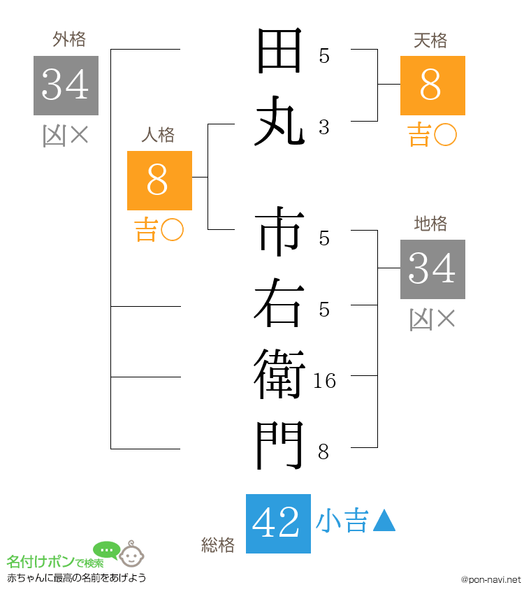 田丸 市右衛門さんの姓名判断結果
