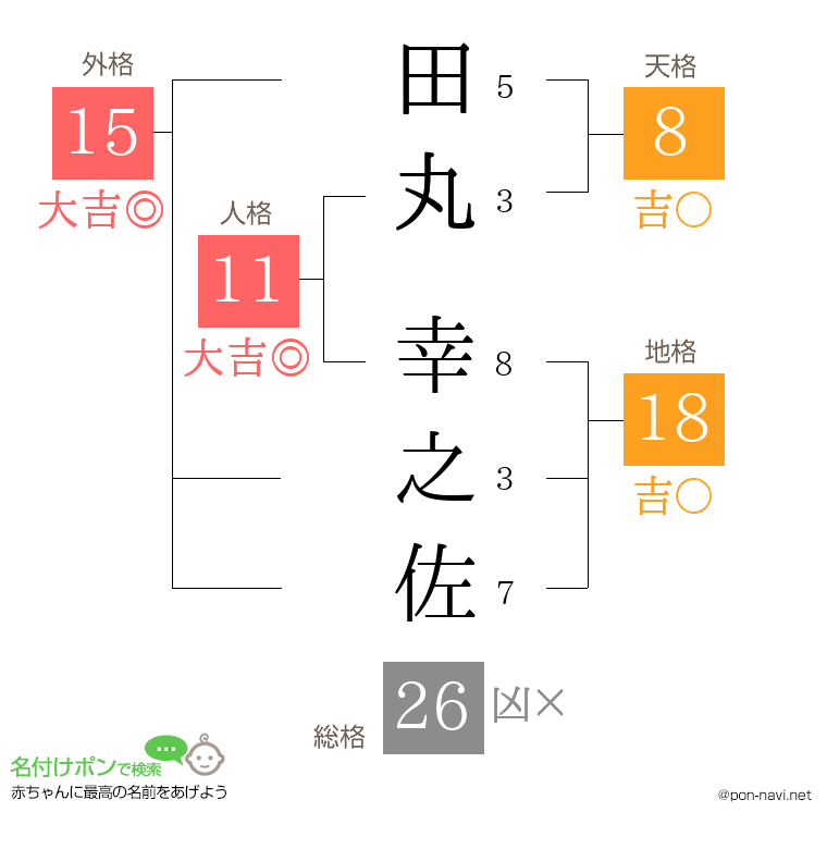 田丸 幸之佐さんの姓名判断結果